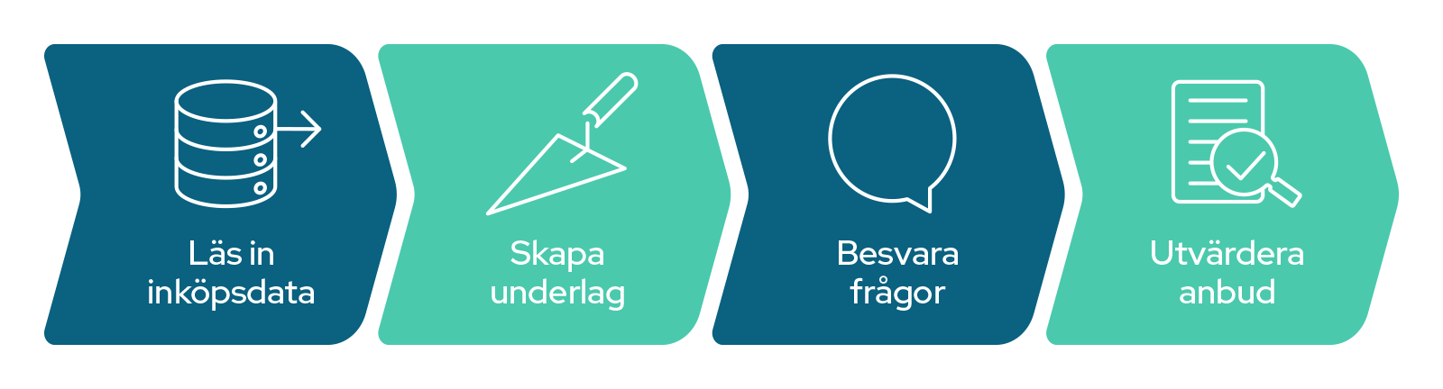 Måltidsprocessen