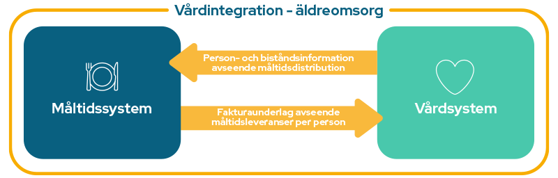 Vårdintegration Äldreomsorg