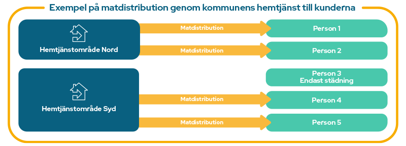 Matdistribution Inom Hemtjänsten