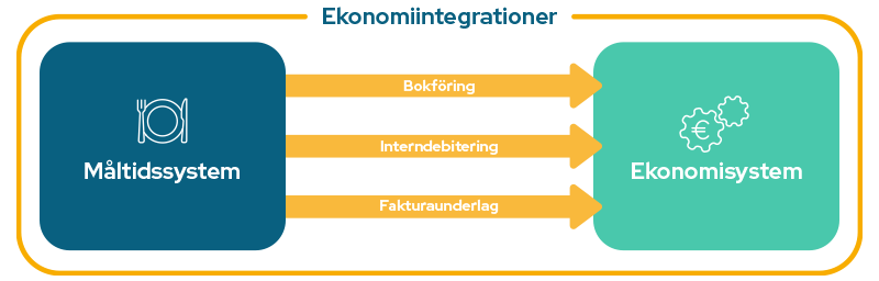 Ekonomiintegrationer