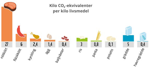 CO2e per kilo livsmedel